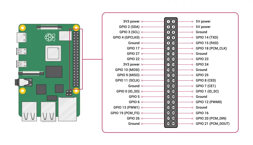 Raspberry Pi 4 Pinout