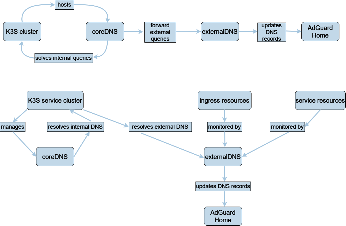 Kubernetes DNS flowchart